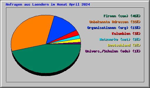 Anfragen aus Laendern im Monat April 2024