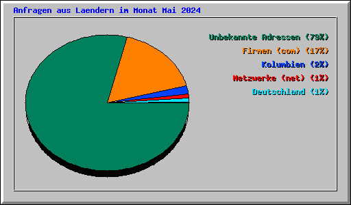 Anfragen aus Laendern im Monat Mai 2024