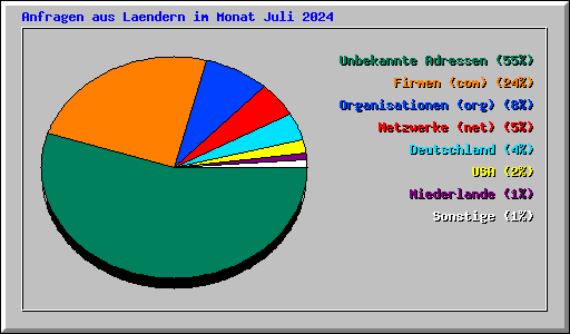 Anfragen aus Laendern im Monat Juli 2024