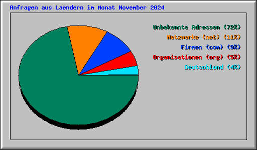 Anfragen aus Laendern im Monat November 2024