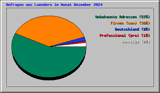 Anfragen aus Laendern im Monat Dezember 2024