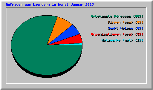 Anfragen aus Laendern im Monat Januar 2025