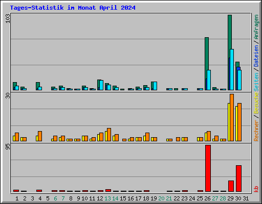 Tages-Statistik im Monat April 2024