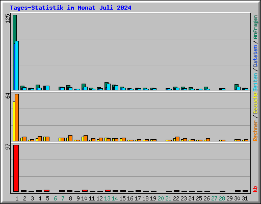 Tages-Statistik im Monat Juli 2024