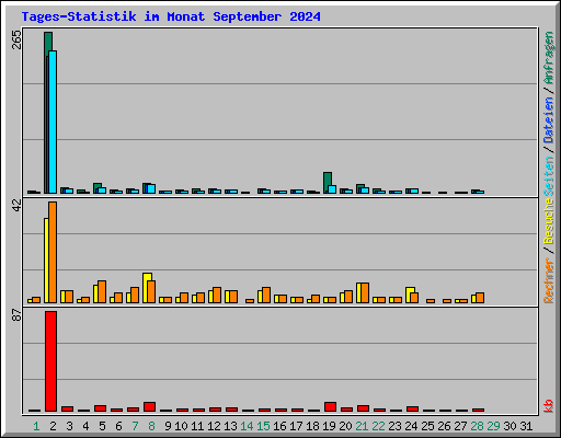 Tages-Statistik im Monat September 2024