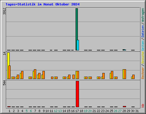 Tages-Statistik im Monat Oktober 2024