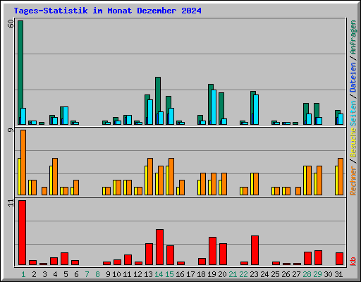 Tages-Statistik im Monat Dezember 2024