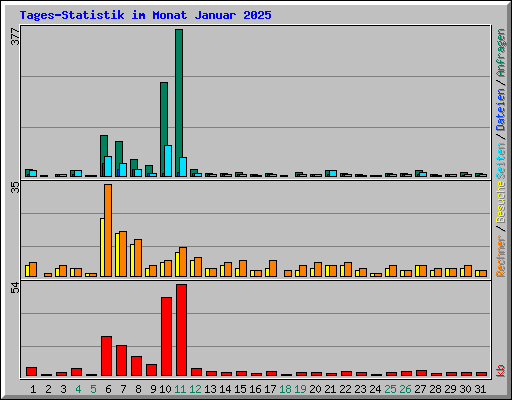 Tages-Statistik im Monat Januar 2025