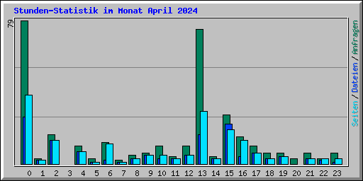 Stunden-Statistik im Monat April 2024