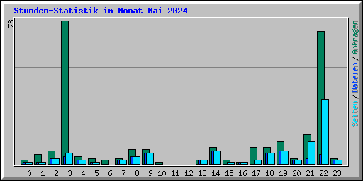 Stunden-Statistik im Monat Mai 2024