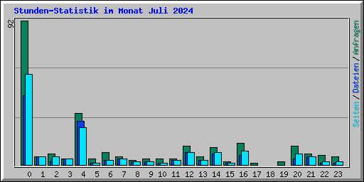 Stunden-Statistik im Monat Juli 2024