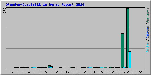 Stunden-Statistik im Monat August 2024