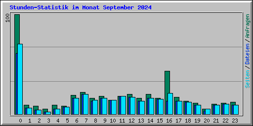 Stunden-Statistik im Monat September 2024