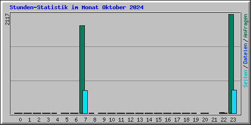 Stunden-Statistik im Monat Oktober 2024