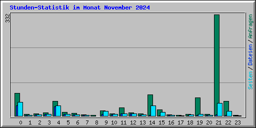 Stunden-Statistik im Monat November 2024