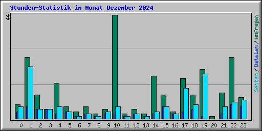 Stunden-Statistik im Monat Dezember 2024