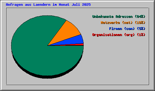 Anfragen aus Laendern im Monat Juli 2025