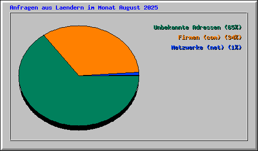Anfragen aus Laendern im Monat August 2025