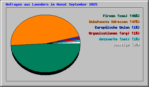 Anfragen aus Laendern im Monat September 2025