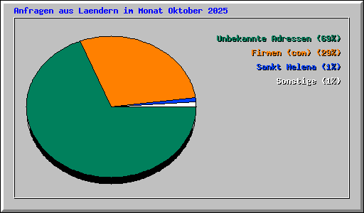 Anfragen aus Laendern im Monat Oktober 2025