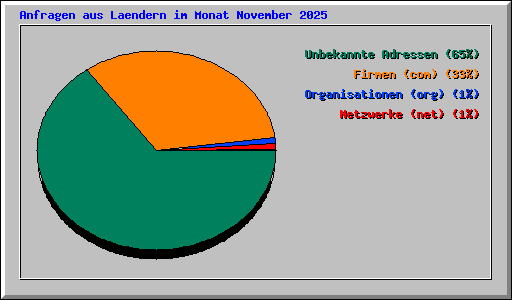 Anfragen aus Laendern im Monat November 2025