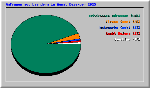 Anfragen aus Laendern im Monat Dezember 2025