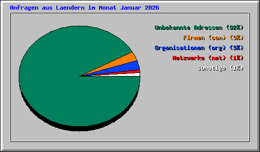 Anfragen aus Laendern im Monat Januar 2026