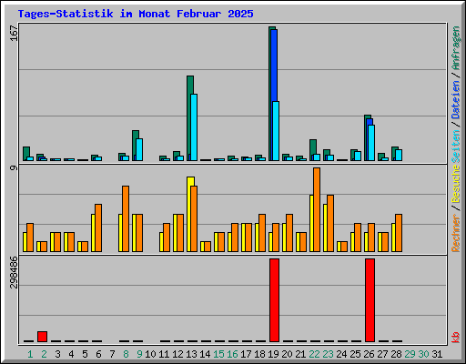 Tages-Statistik im Monat Februar 2025