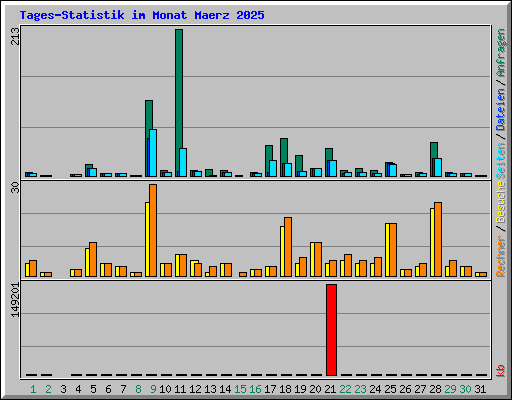 Tages-Statistik im Monat Maerz 2025