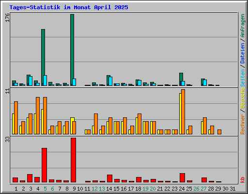 Tages-Statistik im Monat April 2025