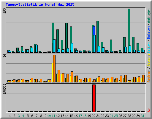 Tages-Statistik im Monat Mai 2025