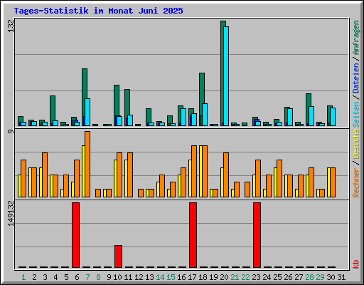 Tages-Statistik im Monat Juni 2025