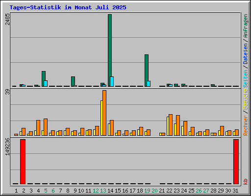 Tages-Statistik im Monat Juli 2025