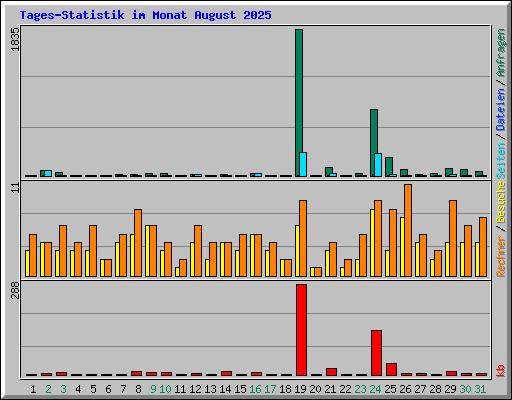 Tages-Statistik im Monat August 2025