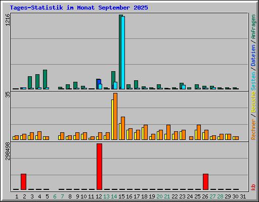 Tages-Statistik im Monat September 2025