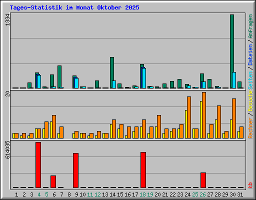 Tages-Statistik im Monat Oktober 2025