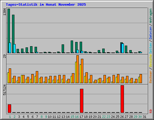 Tages-Statistik im Monat November 2025