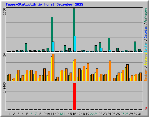 Tages-Statistik im Monat Dezember 2025