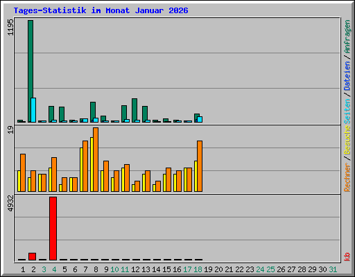 Tages-Statistik im Monat Januar 2026