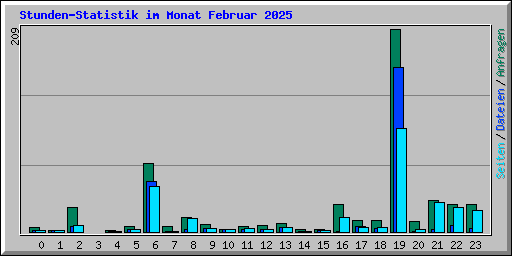 Stunden-Statistik im Monat Februar 2025