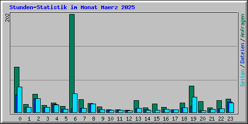Stunden-Statistik im Monat Maerz 2025
