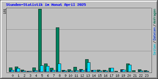 Stunden-Statistik im Monat April 2025