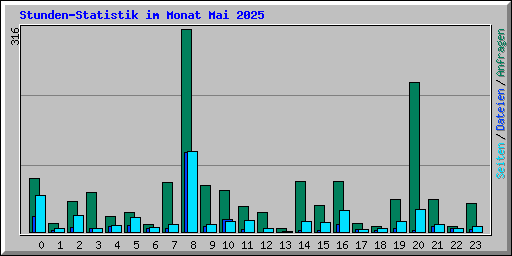 Stunden-Statistik im Monat Mai 2025