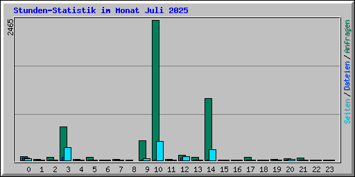 Stunden-Statistik im Monat Juli 2025