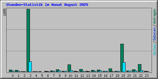 Stunden-Statistik im Monat August 2025