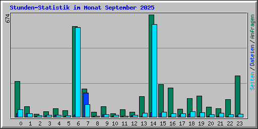 Stunden-Statistik im Monat September 2025