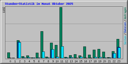 Stunden-Statistik im Monat Oktober 2025