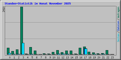Stunden-Statistik im Monat November 2025