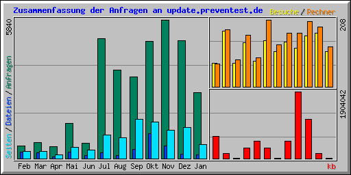 Zusammenfassung der Anfragen an update.preventest.de